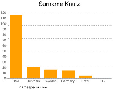 Familiennamen Knutz