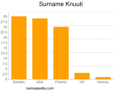 Familiennamen Knuuti