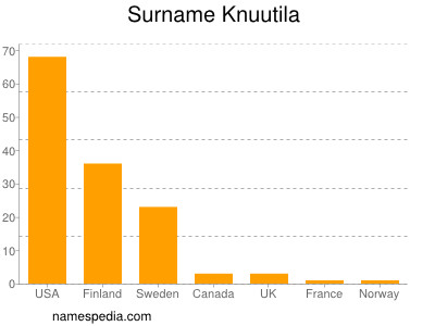 Familiennamen Knuutila