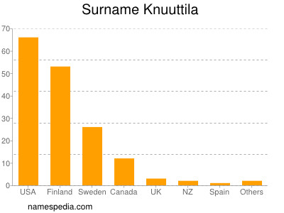 Familiennamen Knuuttila