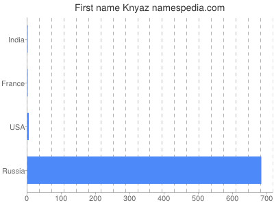 Vornamen Knyaz