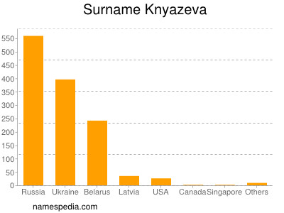 Familiennamen Knyazeva