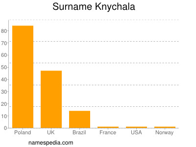 Familiennamen Knychala