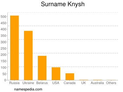 Familiennamen Knysh