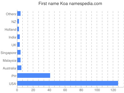 prenom Koa