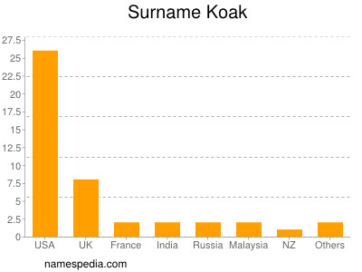 Surname Koak