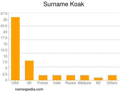 Familiennamen Koak