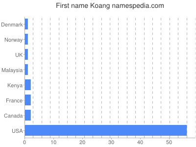 prenom Koang