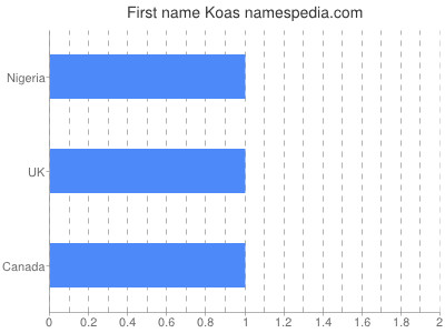 Vornamen Koas