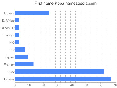 prenom Koba