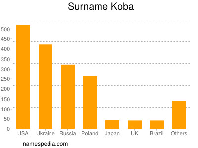 Surname Koba