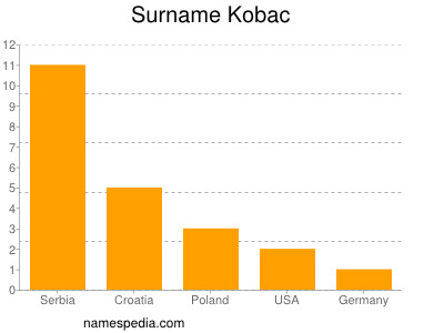 Familiennamen Kobac