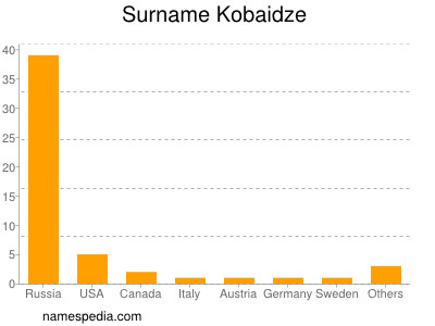 nom Kobaidze