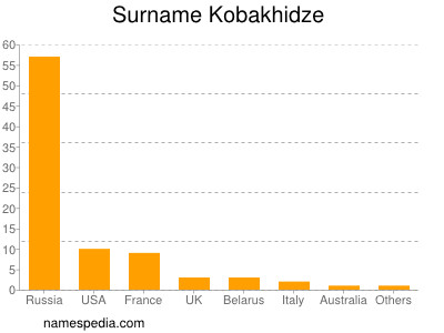 Familiennamen Kobakhidze