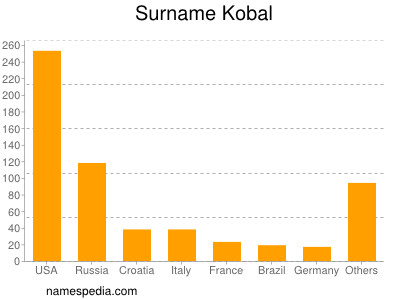 Surname Kobal