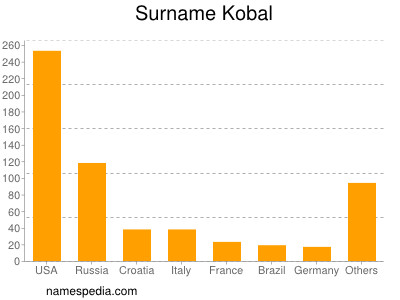 Familiennamen Kobal