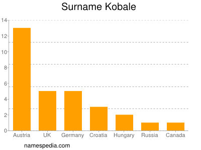 Familiennamen Kobale