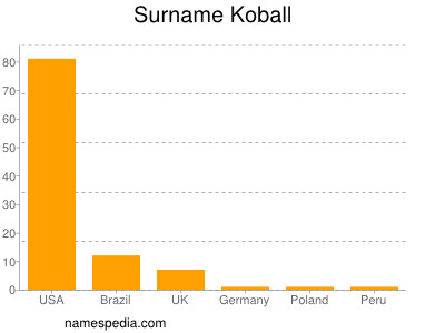 Familiennamen Koball
