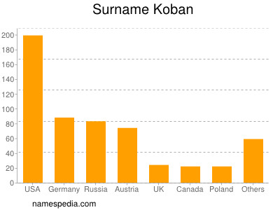 Familiennamen Koban