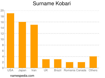 Surname Kobari