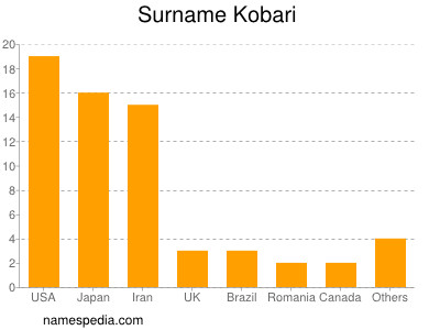 Familiennamen Kobari