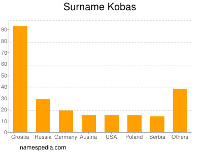 Familiennamen Kobas