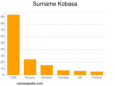 Familiennamen Kobasa