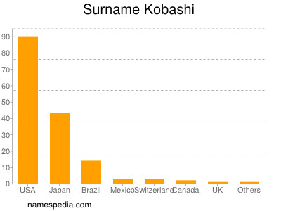 Familiennamen Kobashi