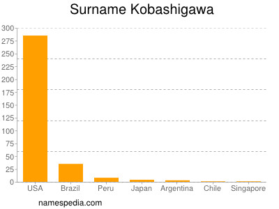 Surname Kobashigawa