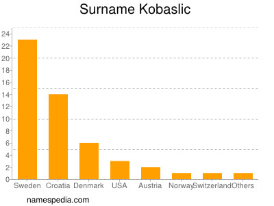 Familiennamen Kobaslic