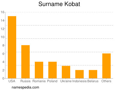 Familiennamen Kobat