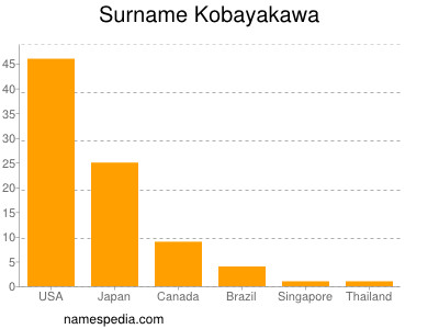 Familiennamen Kobayakawa