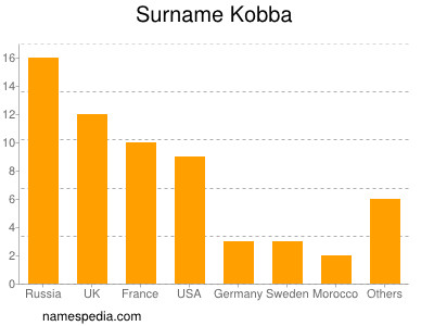 Familiennamen Kobba