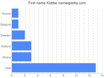 prenom Kobbe