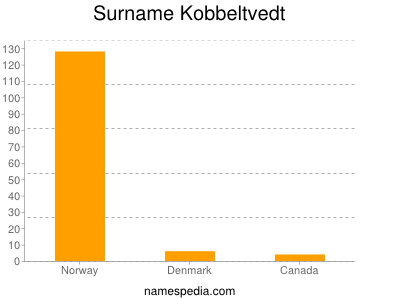 Familiennamen Kobbeltvedt