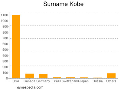 Familiennamen Kobe