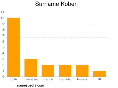 Familiennamen Koben