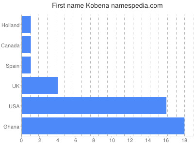 Vornamen Kobena