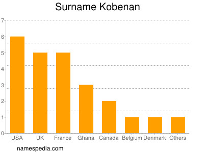 Familiennamen Kobenan