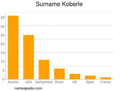 Familiennamen Koberle