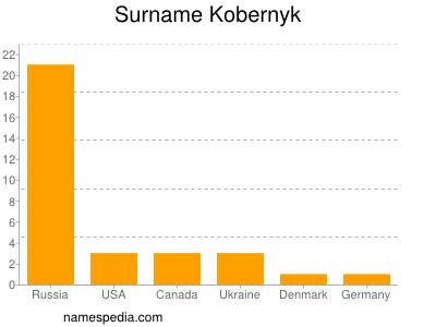 Familiennamen Kobernyk