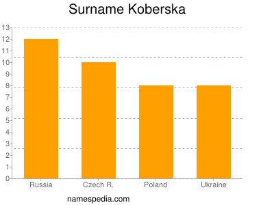 Familiennamen Koberska