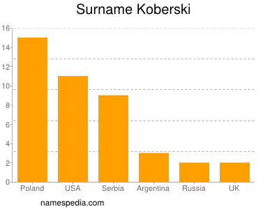 Familiennamen Koberski