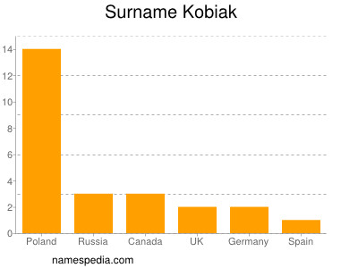 Familiennamen Kobiak