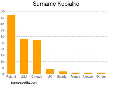 Familiennamen Kobialko