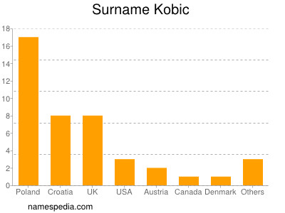 Familiennamen Kobic