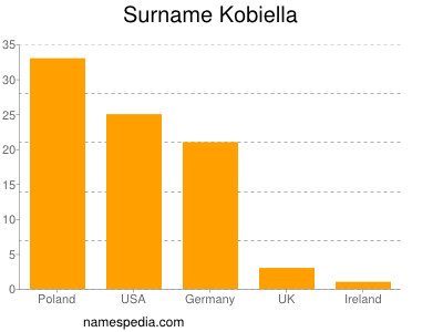 Familiennamen Kobiella