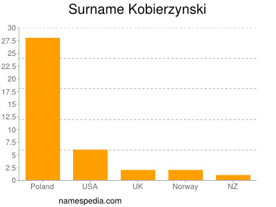 nom Kobierzynski