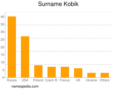 Familiennamen Kobik