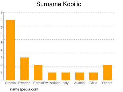 Familiennamen Kobilic